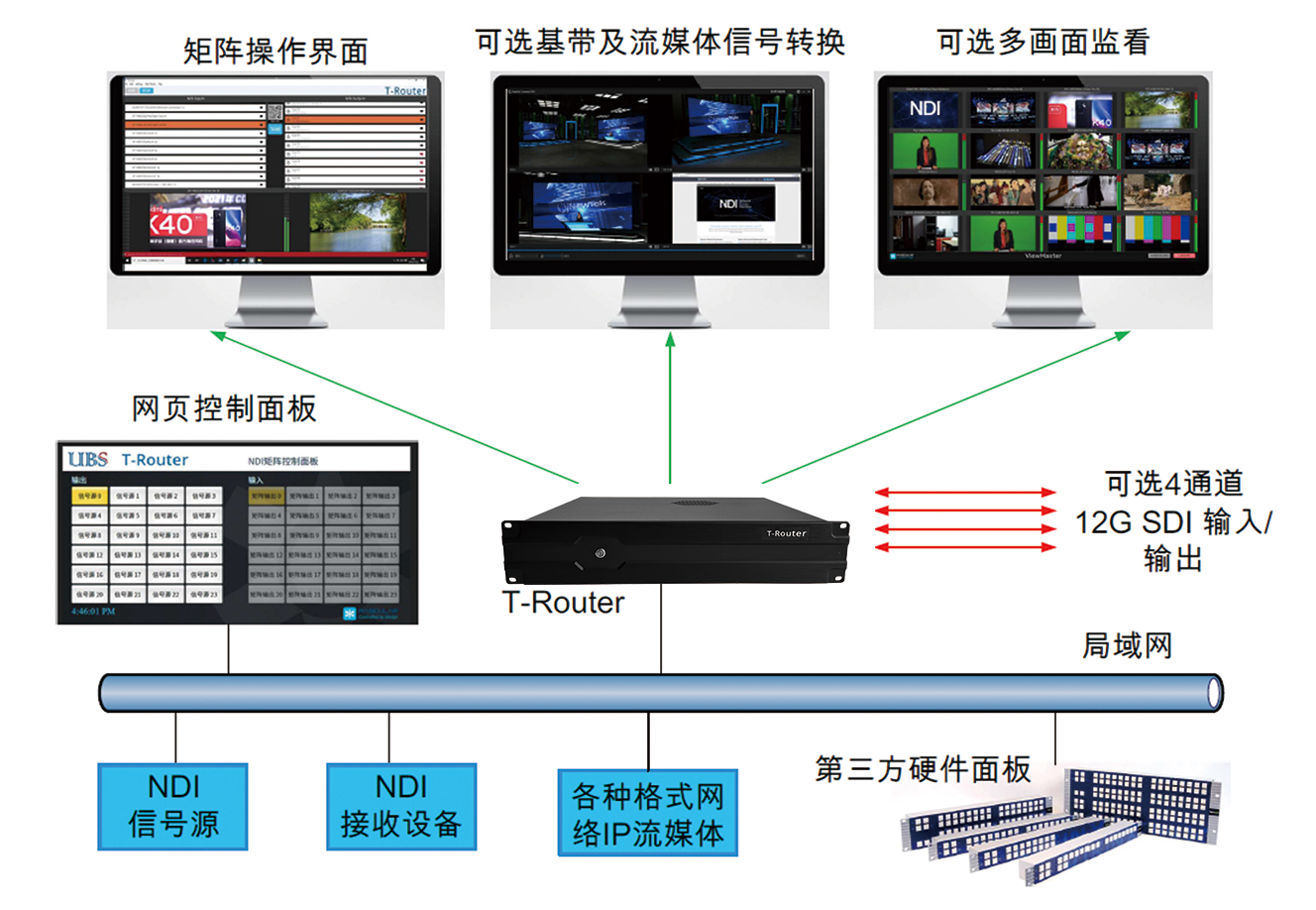 T-Router | 4K超高清NDI IP视频信号矩阵 - 北京蓝海团诚科技发展中心